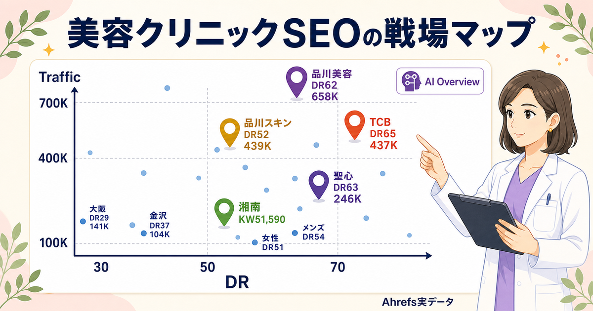 美容クリニックSEOの業界マップ：上位5院の寡占構造とAI Overviewの新勢力