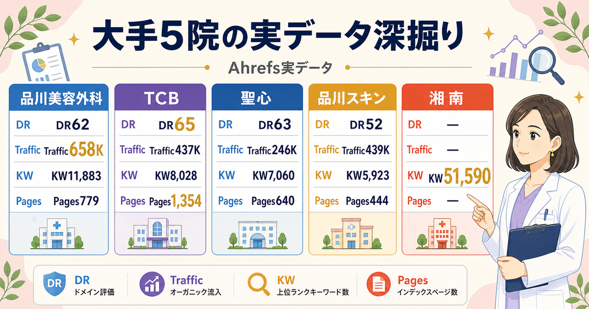 美容クリニック業界の大手5院実データマップ：DR・Traffic・KW・Pagesの4指標比較