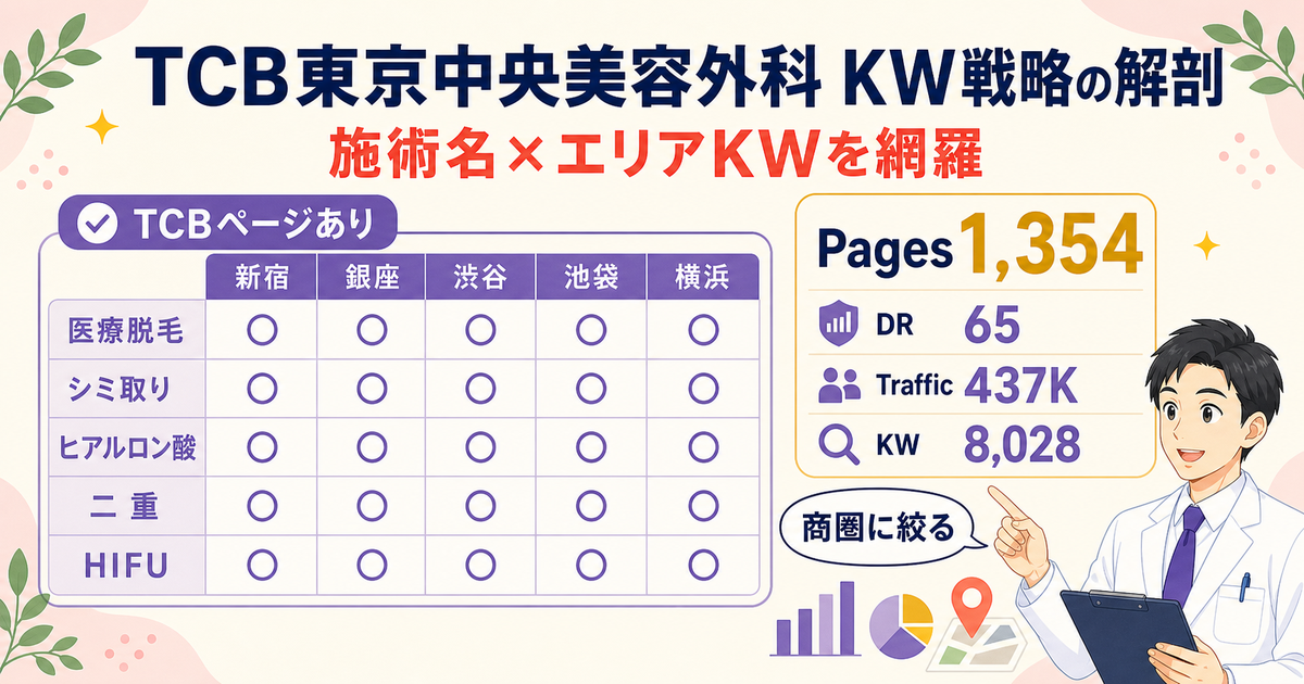 TCB東京中央美容外科の戦略分解：DR65のドメインパワーとPages1,354による施術名×エリア網羅戦略