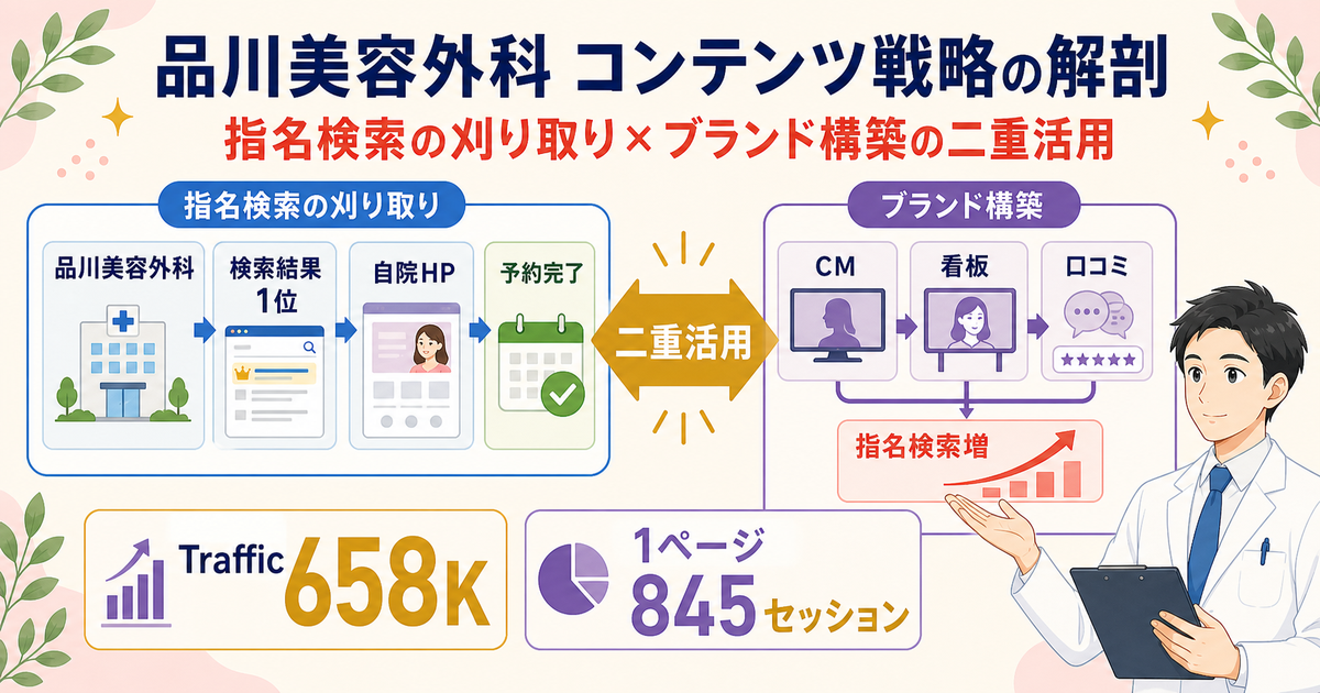 品川美容外科の戦略分解：Traffic658Kを支える指名検索の刈り取りとブランド構築の二重活用