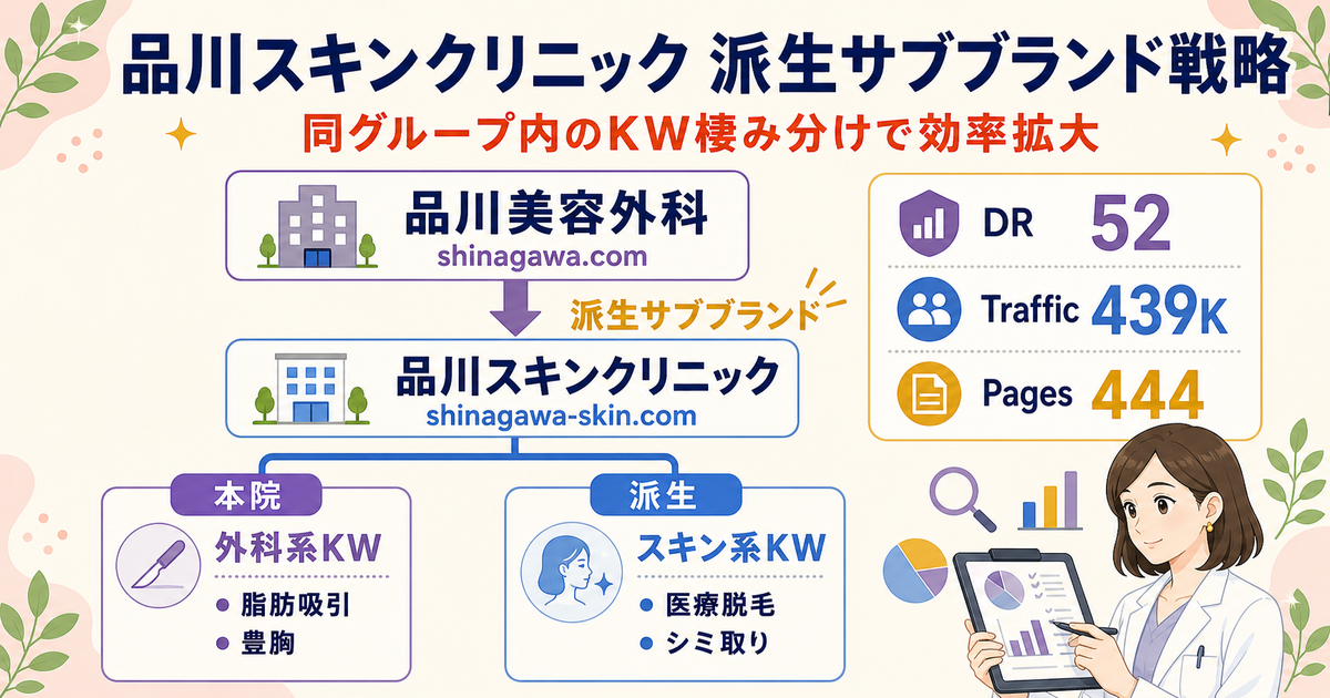 品川スキンクリニックの戦略分解：本院との派生サブブランド構造とグループ内KW棲み分け