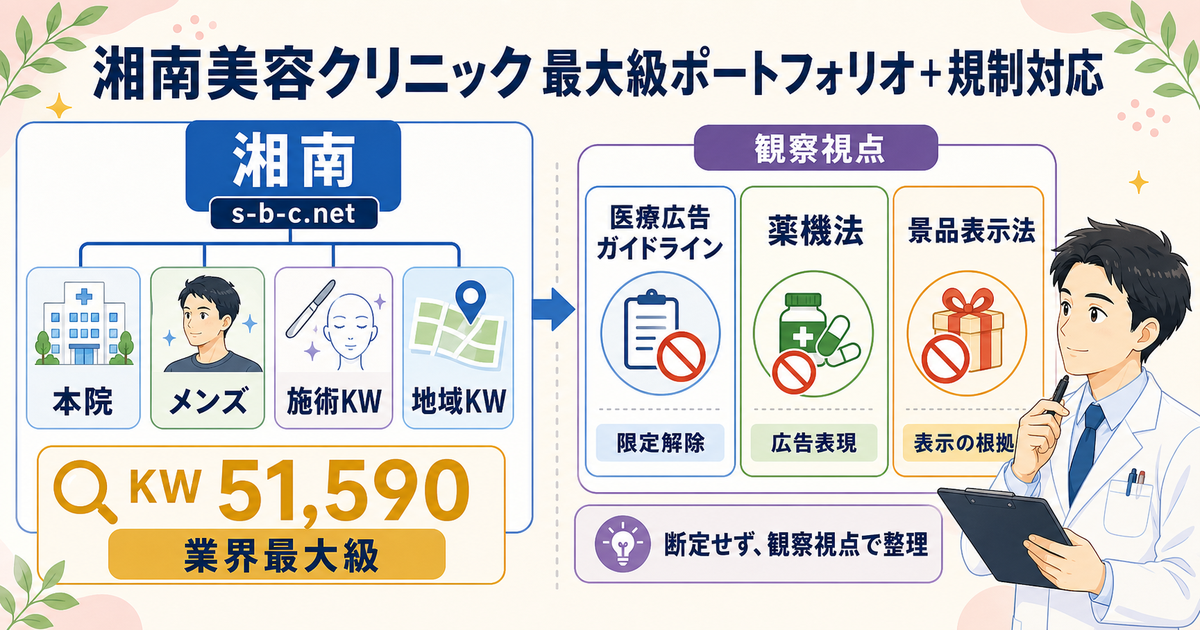湘南美容クリニックの戦略分解：KW51,590業界最大級ポートフォリオと3規制統合マップ