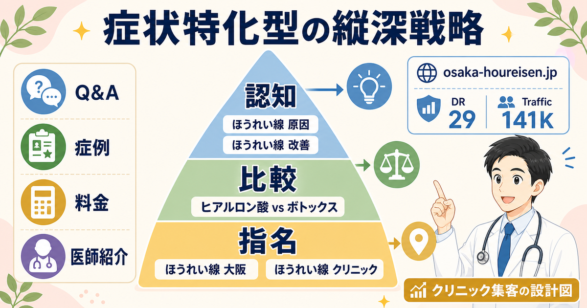 中小院の勝ち筋② 症状特化型：単一症状に対する認知・比較・指名の3段階縦深戦略