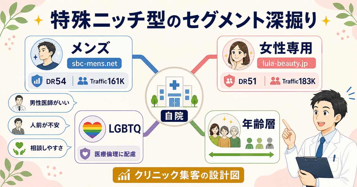 中小院の勝ち筋③ 特殊ニッチ型：メンズ・女性専用・LGBTQ等のセグメント分岐設計
