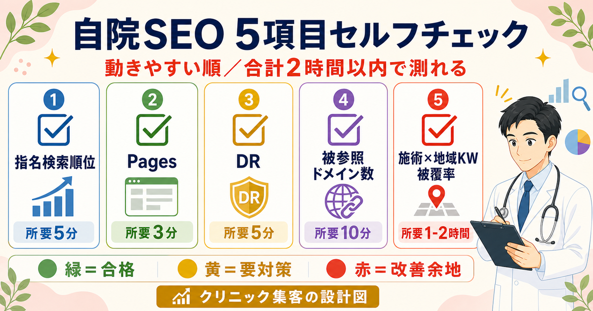自院SEO 5項目セルフチェック：指名検索順位・Pages・DR・被参照ドメイン・施術×地域KW被覆率