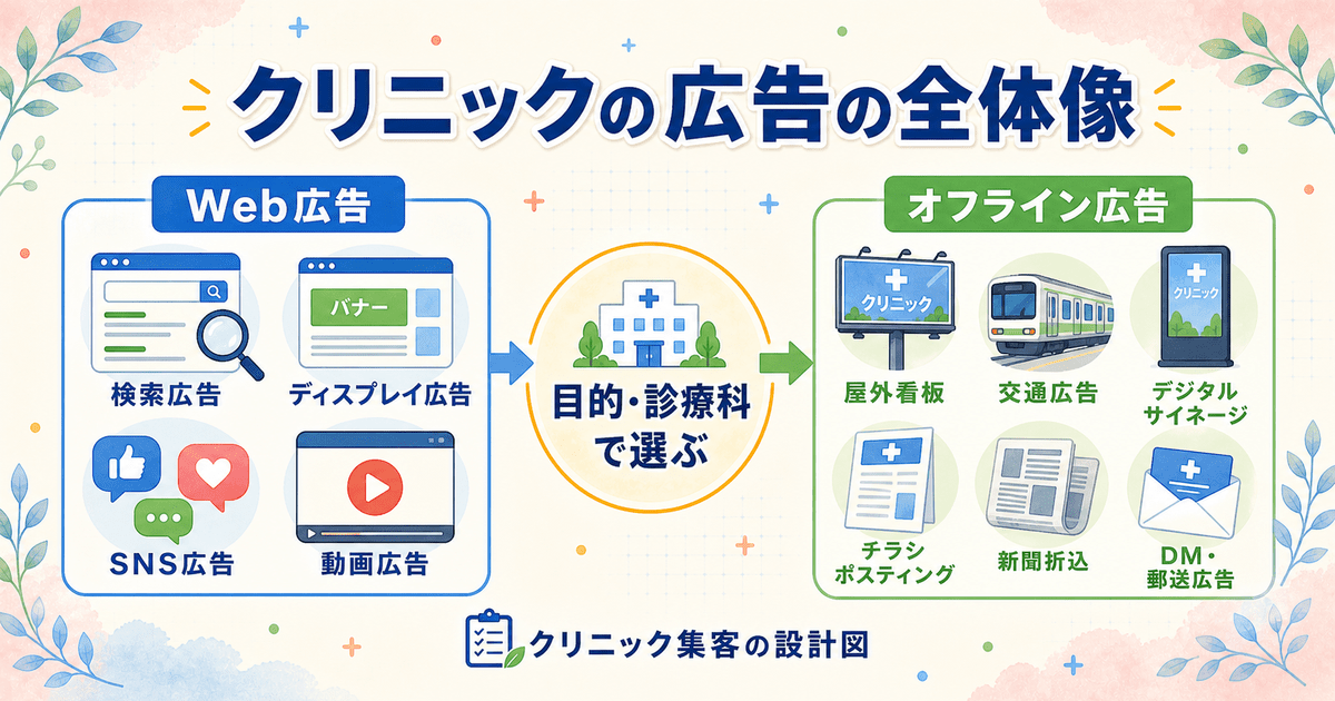 クリニックの広告をWeb広告とオフライン広告の2系統に整理し、目的や診療科に応じた選び方の視点を示した全体マップ
