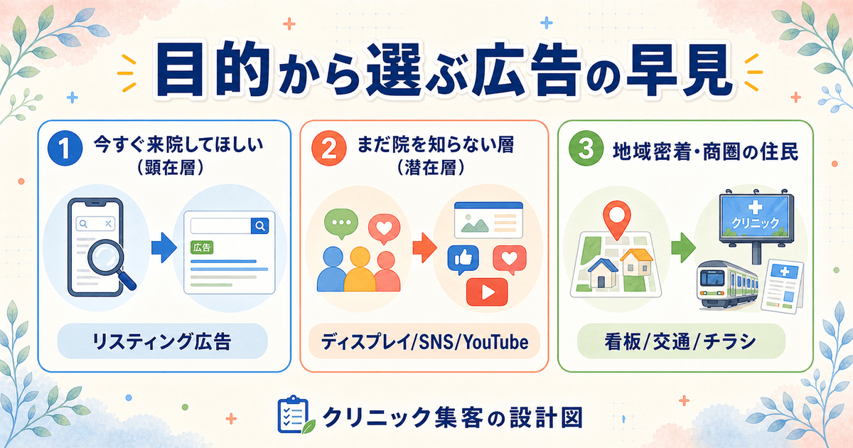 クリニックの広告を目的別に選ぶ早見。顕在層にはリスティング広告、潜在層にはディスプレイ・SNS・YouTube広告、地域密着には看板・チラシが向くことを示した図