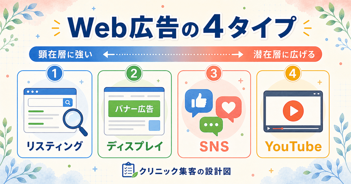 クリニックのWeb広告をリスティング・ディスプレイ・SNS・YouTubeに分け、顕在層と潜在層のどちらに強いかを対比した図