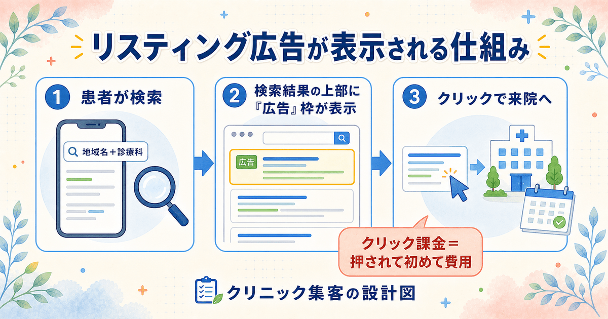 クリニックのリスティング広告の仕組み。患者が地域名や症状で検索し、検索結果の上部に広告が表示され、クリックから来院につながる流れを示した図
