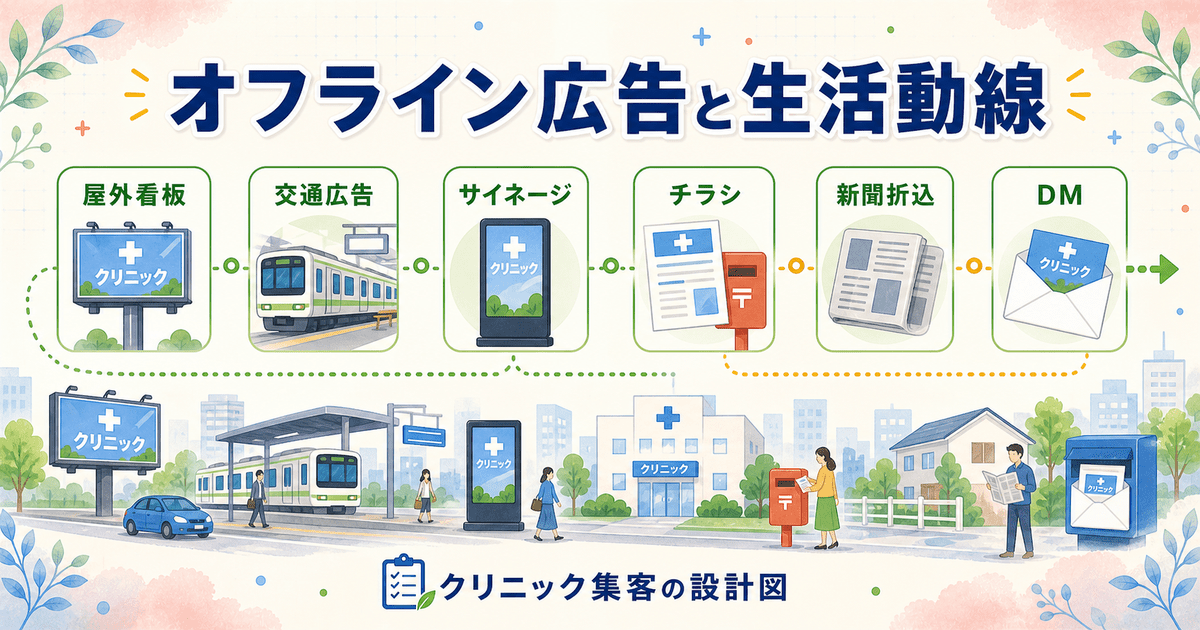 屋外看板・交通広告・サイネージ・チラシ・DMなどクリニックのオフライン広告を商圏内の生活動線に沿って整理した図