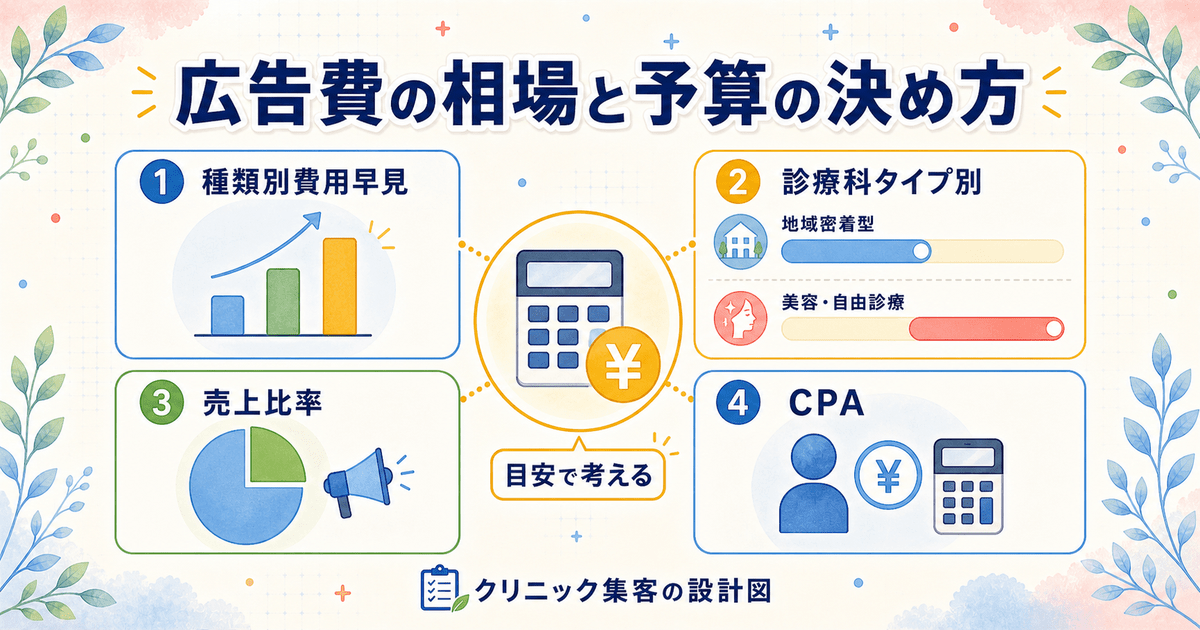 クリニックの広告費を種類別の費用早見と、地域密着型・美容系の月額相場・売上比率・CPAで多面的に整理した費用マップ