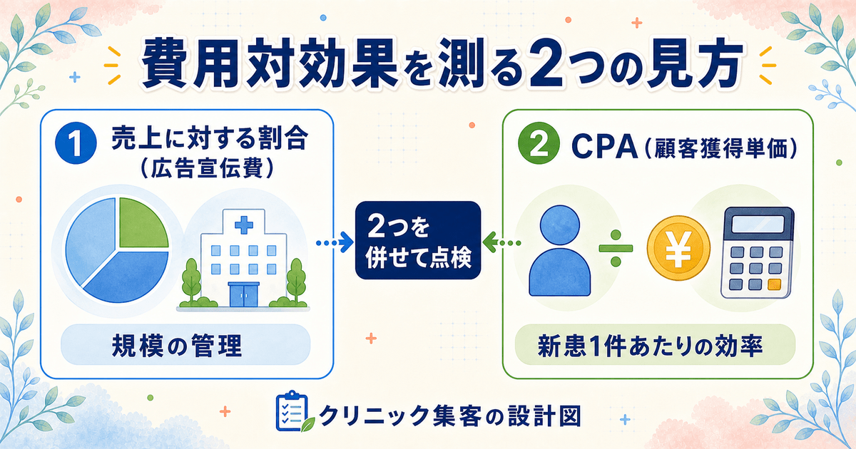 クリニックの広告費対効果を測る2つの見方。売上に対する割合で規模を管理し、CPA（顧客獲得単価）で新患1件あたりの効率を見る違いを示した図
