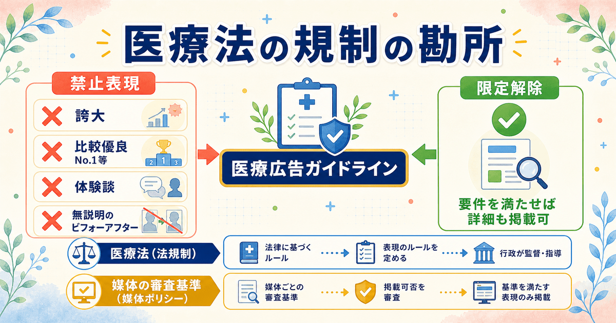 医療法で禁止される広告表現の勘所と限定解除の考え方、媒体審査基準との線引きを整理した規制マップ