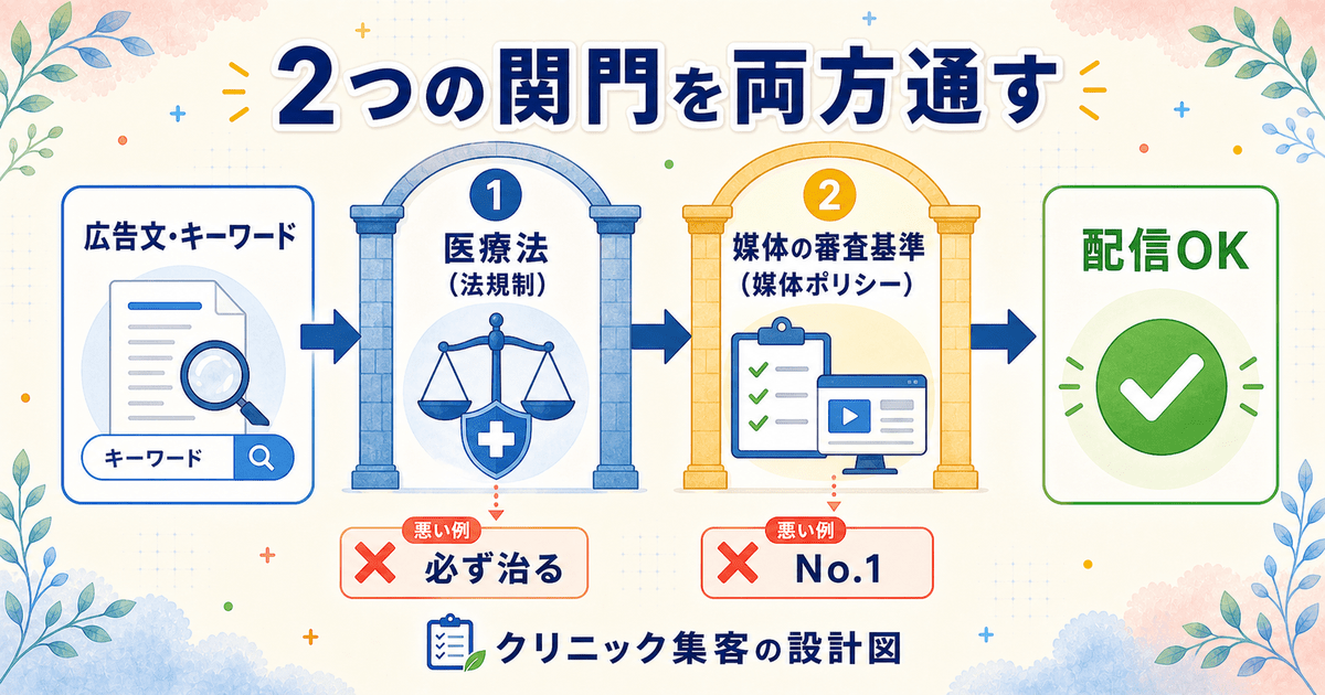 クリニックの広告表現は医療法（法規制）と媒体の審査基準（媒体ポリシー）という2つの関門を両方通す必要があることを示した図