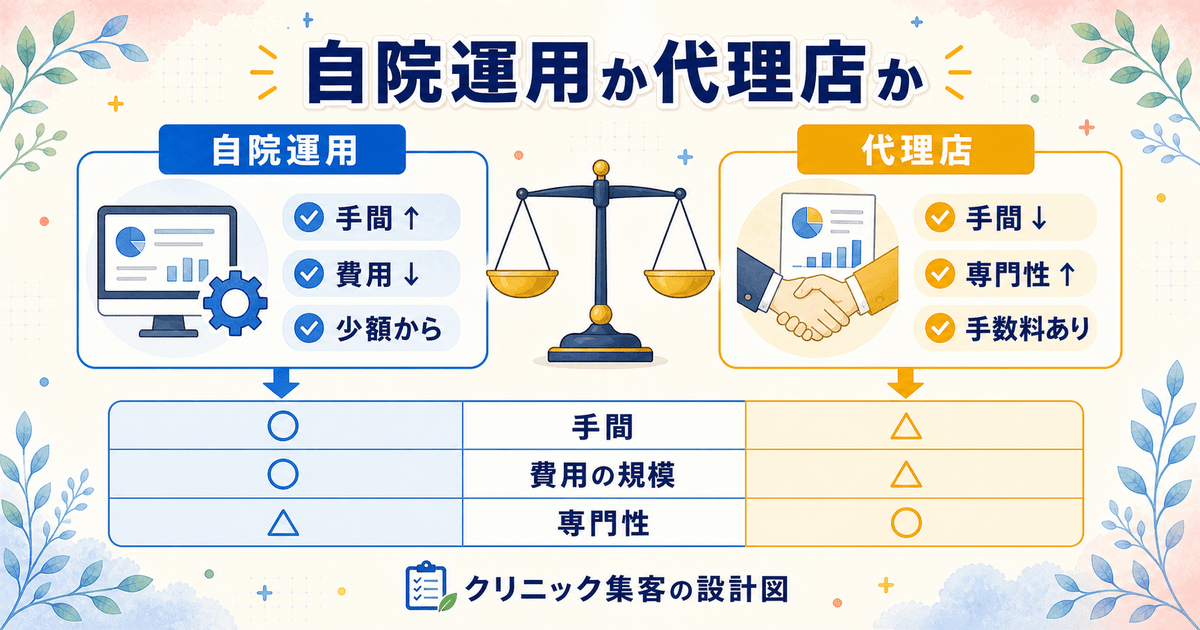 クリニックの広告を自院で運用する場合と代理店に依頼する場合の手間・費用・専門性を比較した判断図