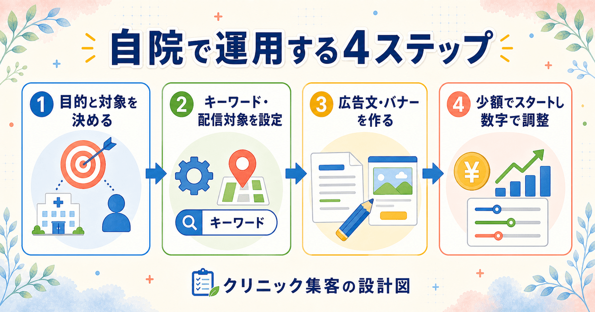 クリニックが広告を自院で運用する場合の4ステップ。目的と対象を決める、キーワードと配信対象を設定する、広告文とバナーを作る、少額でスタートし数字を見て調整する、という流れを示した図