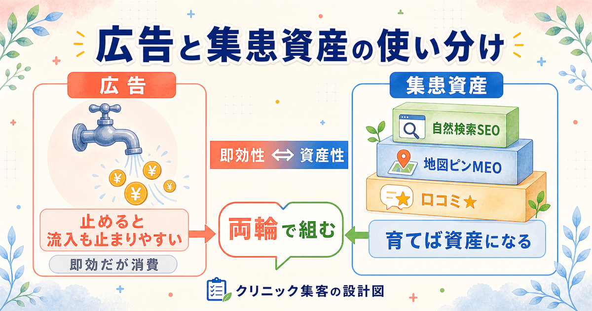 広告と自然検索・口コミなどの集患資産を、即効性と資産性の軸で使い分ける考え方を示した図