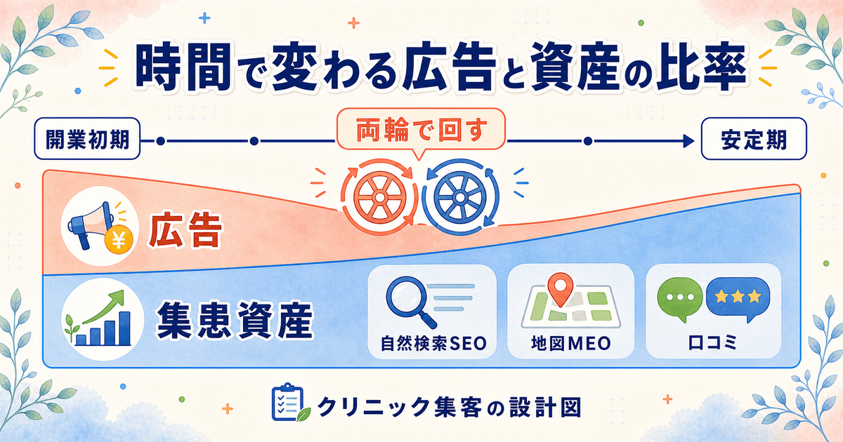クリニックの広告と集患資産を両輪で回し、開業初期は広告の比率を高め、自然検索や口コミが育つほど広告の比率を下げていく時間配分を示した図