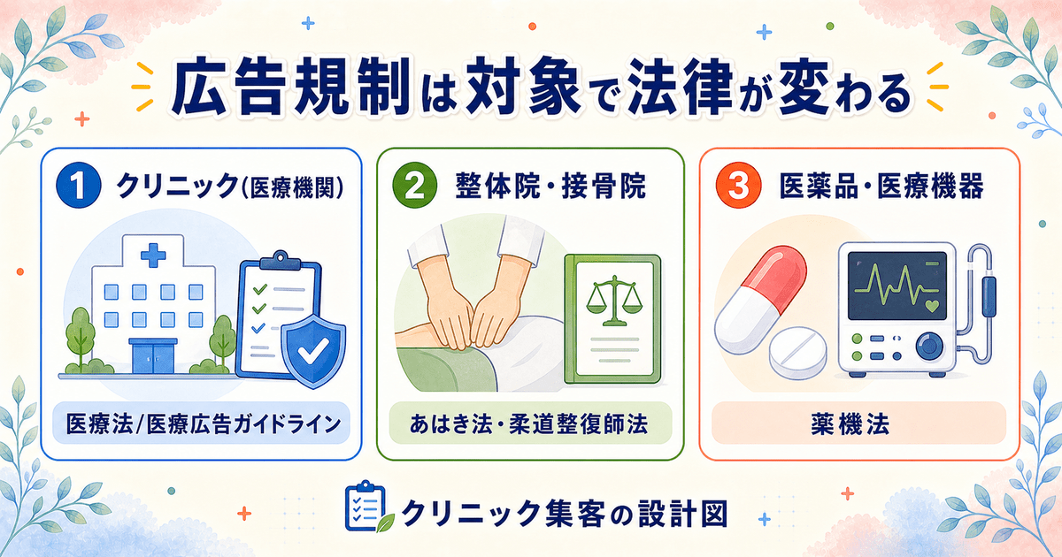 クリニック（医療機関）の医療法と、整体院・接骨院のあはき法や柔道整復師法、医薬品・医療機器の薬機法など、広告規制の射程の違いを整理した図