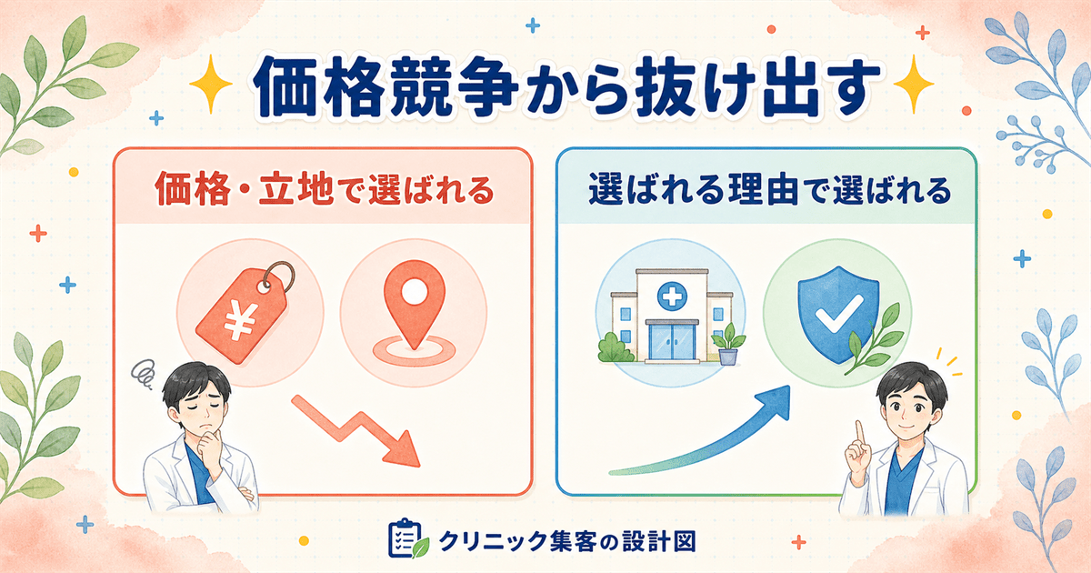 価格競争から抜け出し、選ばれる理由を設計するクリニックブランディングの位置づけを示した全体像