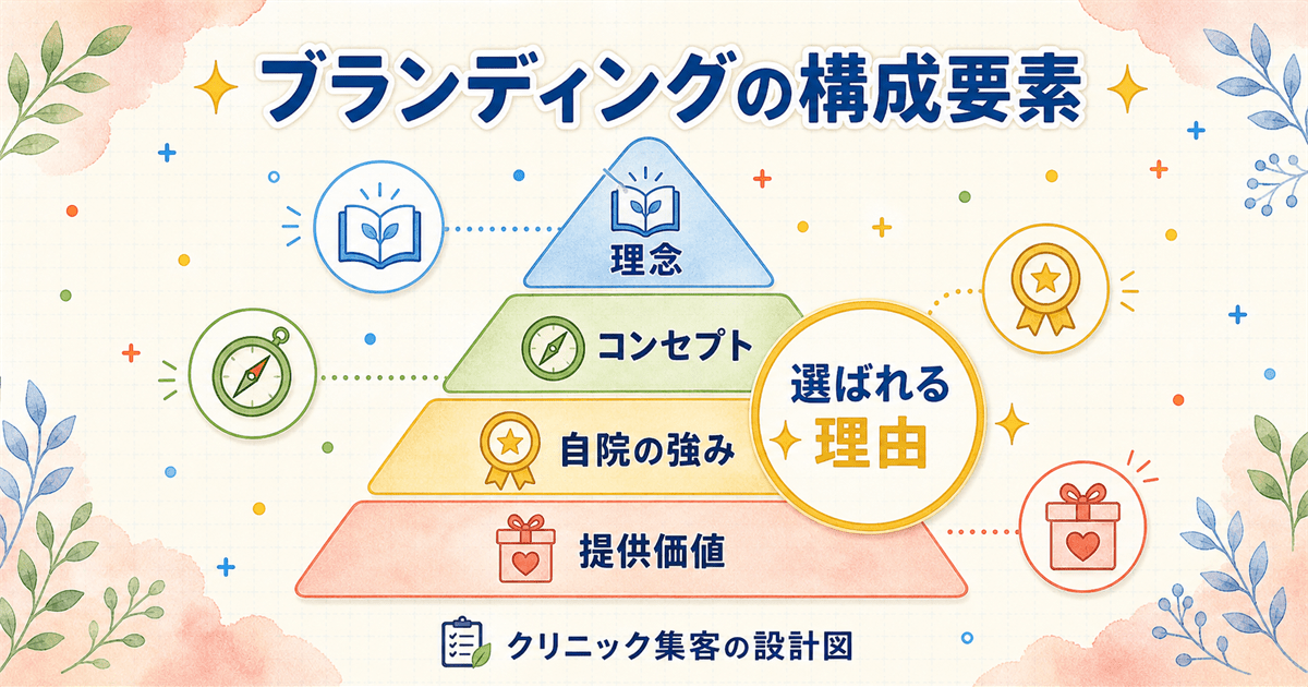 理念・コンセプト・強み・提供価値というクリニックブランディングの構成要素を階層で示した図