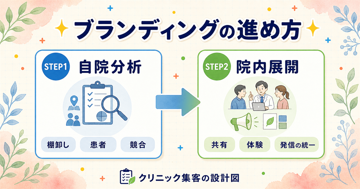 自院分析から院内展開まで、クリニックブランディングを段階的に進める手順のステップ図