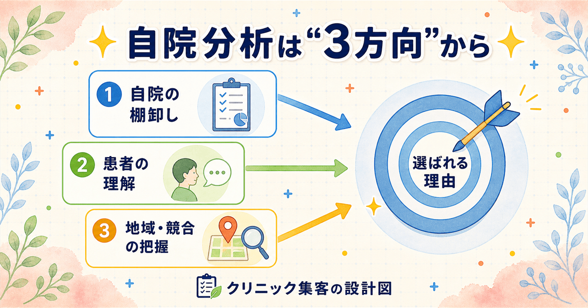 自院の棚卸し・患者の理解・地域や競合の把握という3方向の自院分析が、選ばれる理由の設計へ収束することを示した図