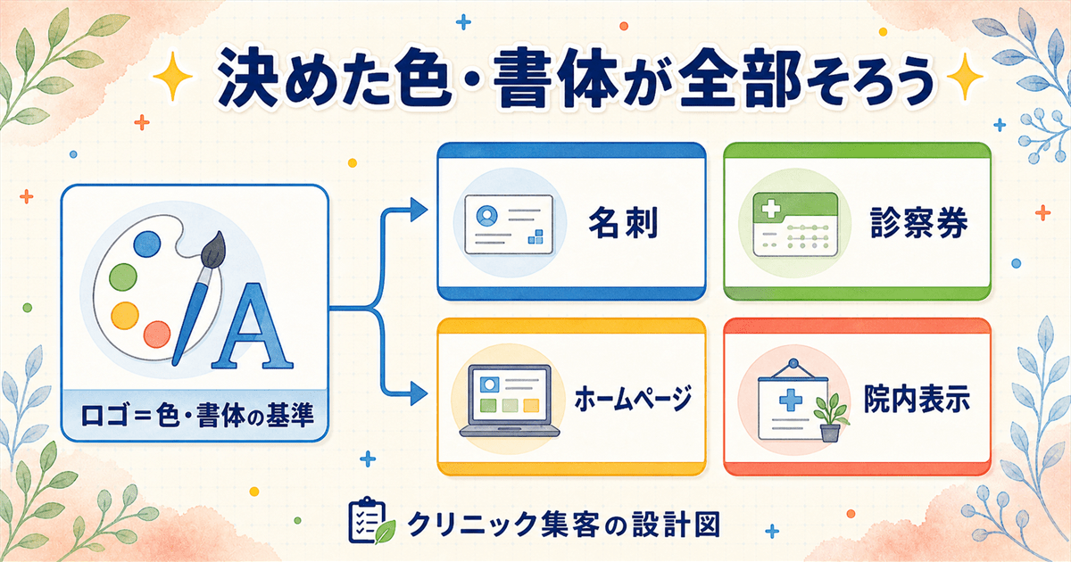 ロゴで決めた色と書体を基準に、名刺・診察券・ホームページ・院内表示まで統一して展開するクリニックのデザインの流れ
