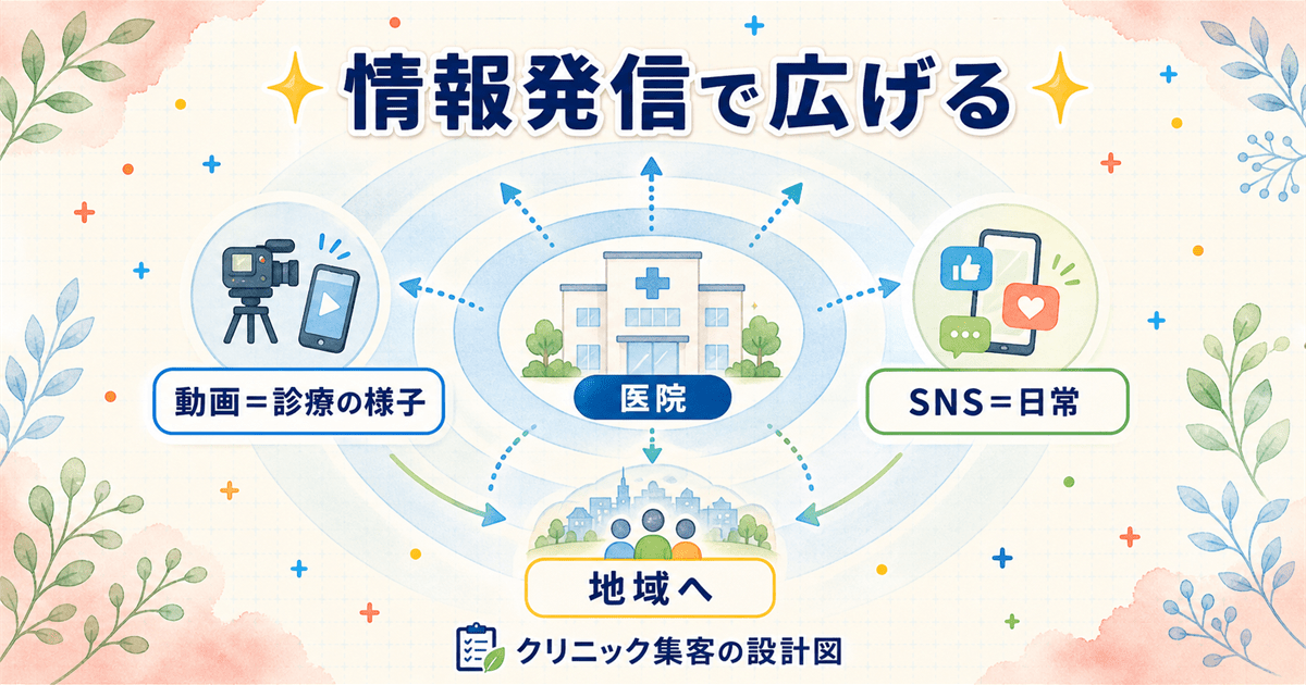 動画やSNSで診療の様子や日常を伝え、ブランドを地域へ広げる情報発信の広がり図
