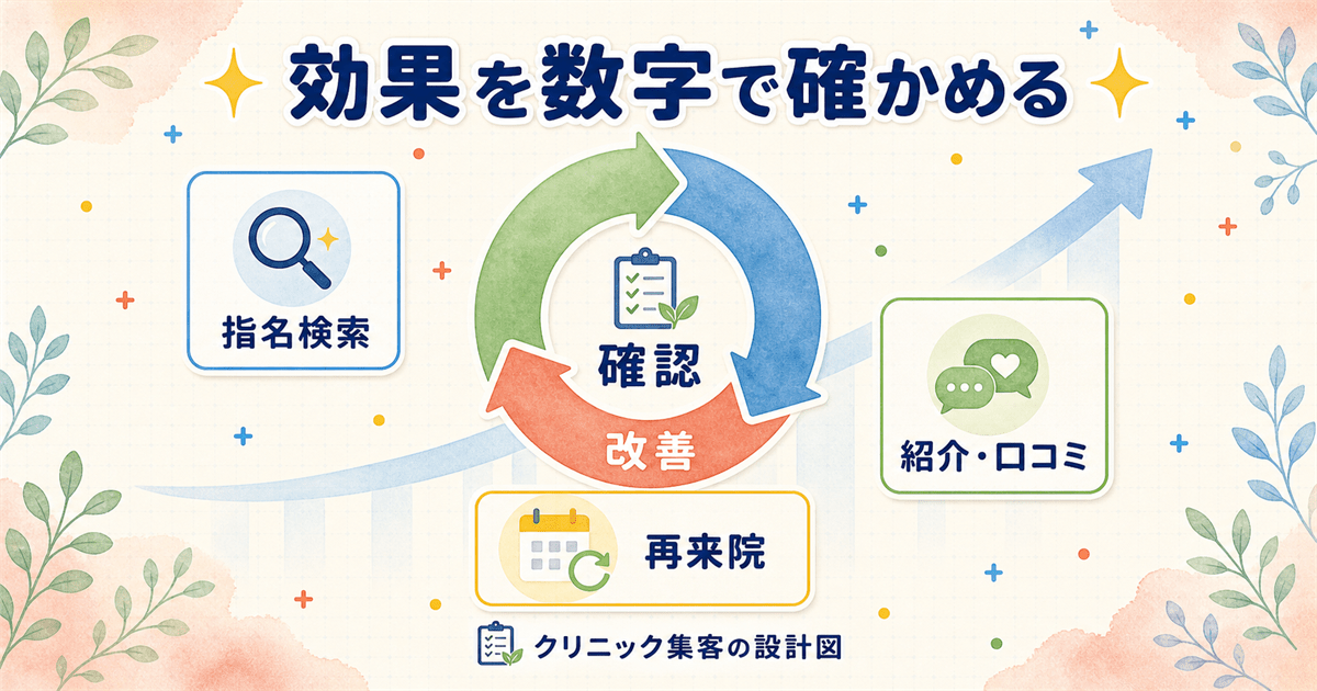 指名検索の増加を指標にブランディングの浸透を数字で確かめ改善する効果測定のサイクル図