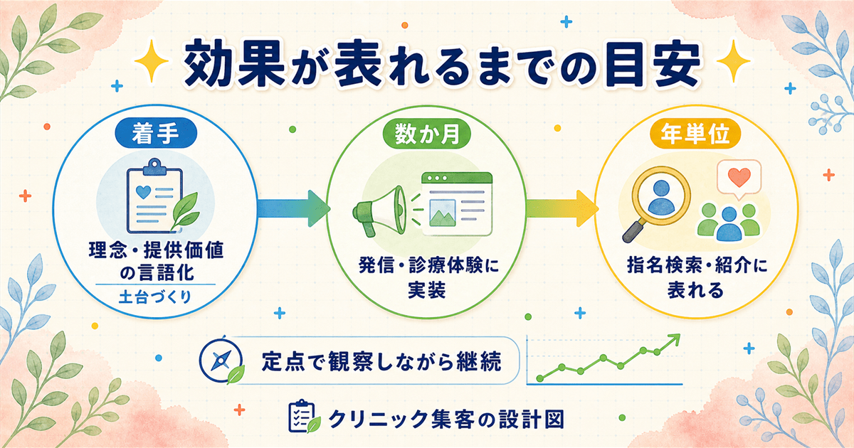 着手からの言語化、数か月での実装、年単位で指名検索や紹介に表れるまで、クリニックブランディングの効果が表れるまでの目安を示したタイムライン
