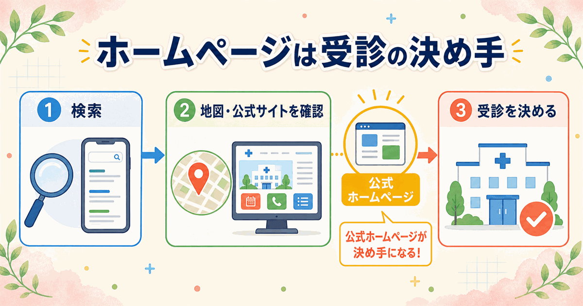 クリニックのホームページ制作が集患の起点になる仕組みと、開業準備での位置づけを示した全体像
