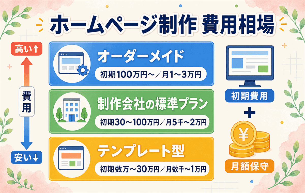 クリニックのホームページ制作費用の相場と、初期費用・月額保守費用の内訳イメージ