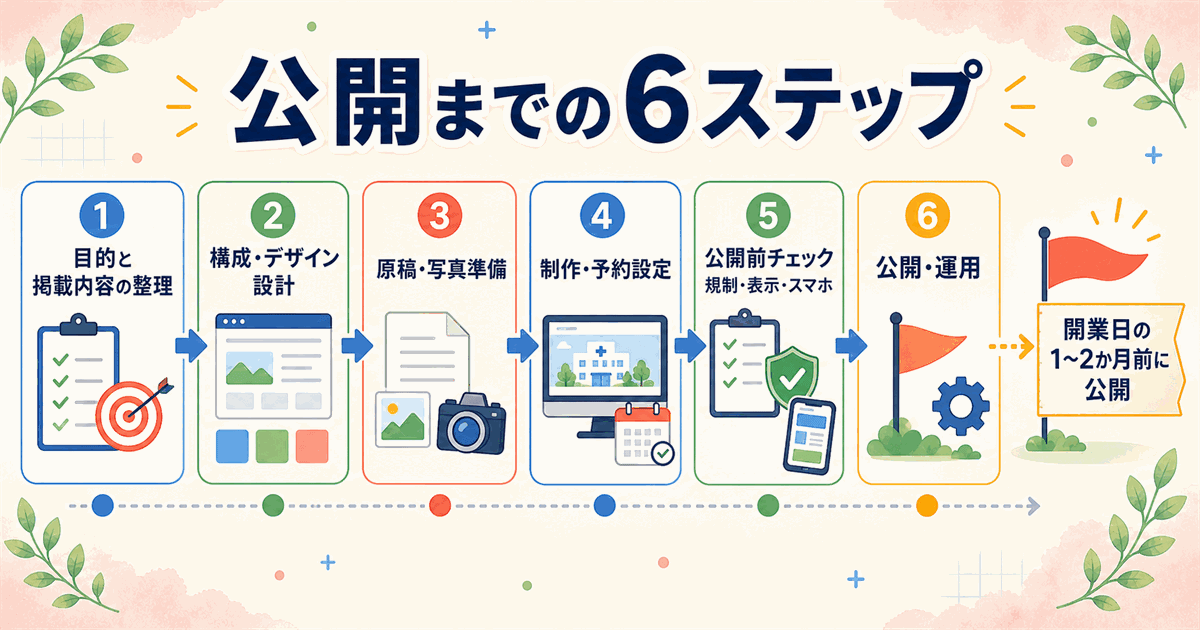 クリニックのホームページ公開までの6ステップと、開業日から逆算する公開スケジュール