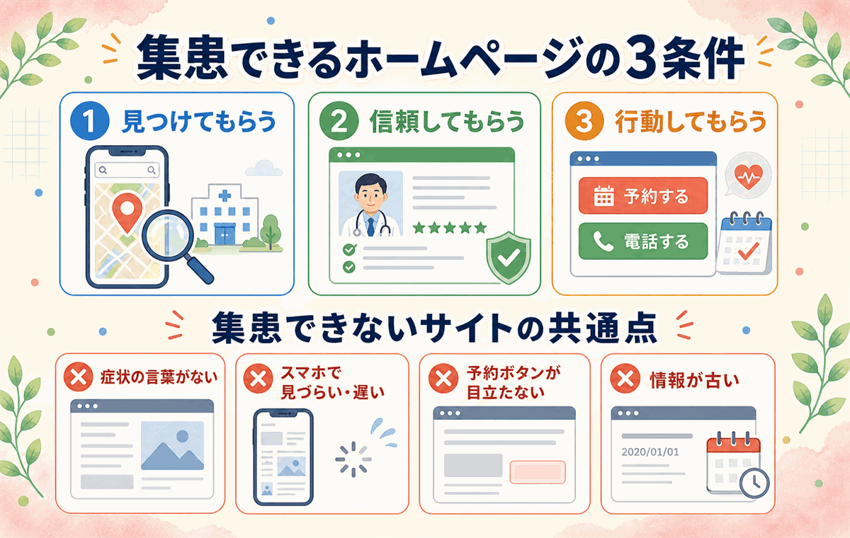 集患できるクリニックのホームページの条件と、集患できないサイトの共通点を対比した図