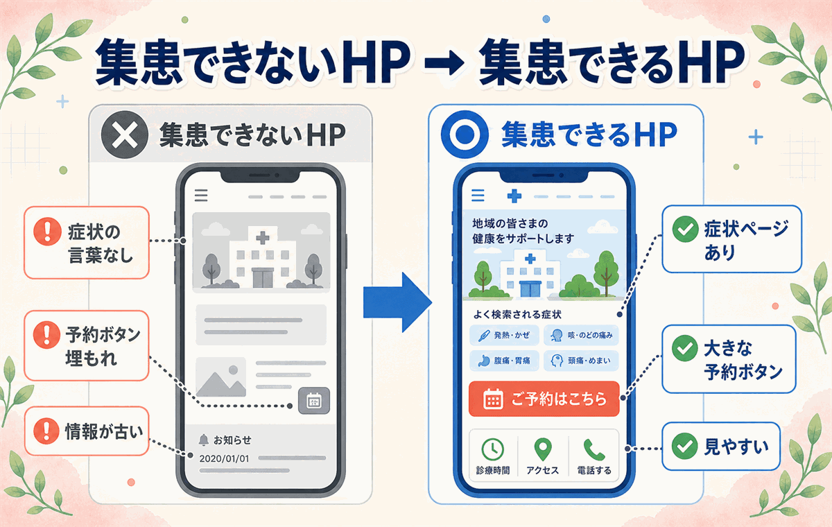 集患できないクリニックのホームページと集患できるホームページのビフォーアフター対比