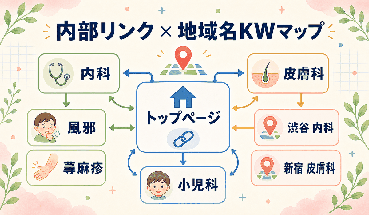 内部リンクと地域名×診療科KW設計マップ