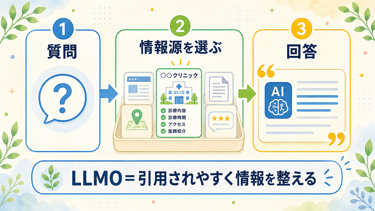 AI検索が回答を生成するときに情報源を選ぶ流れと、クリニックのLLMOが働く位置づけを示した全体像