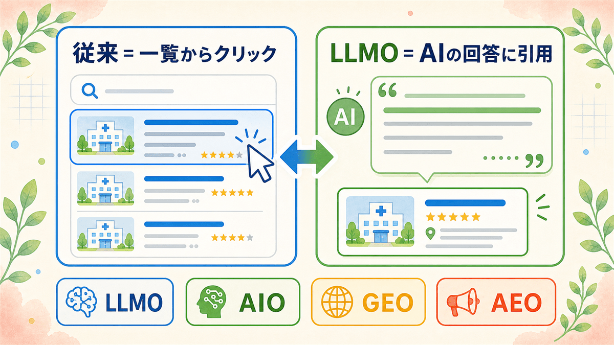従来の検索最適化とLLMO、およびAIO・GEO・AEOという関連用語の関係を整理した対比図