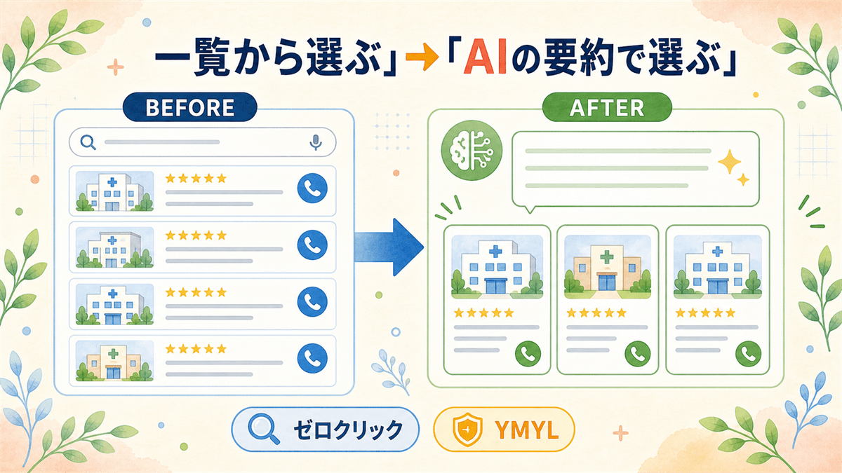 AI検索の普及で患者の受診先の選び方が変わり、ゼロクリックで受診判断が進む変化を示した図