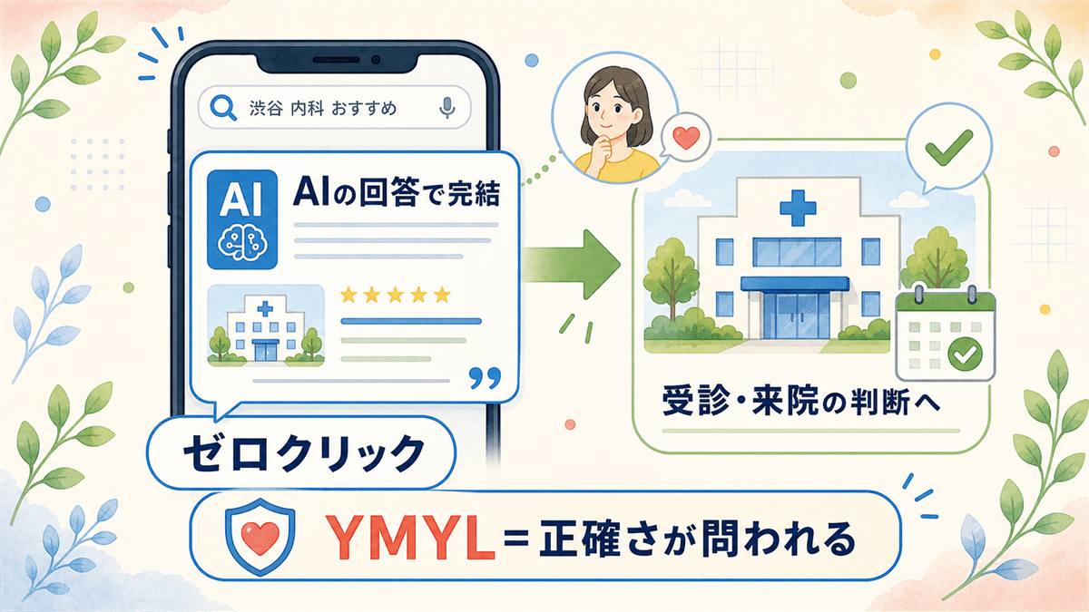 患者がリンクを開かずAIの回答だけで受診先の判断を終えるゼロクリックと、YMYL領域で情報の正確さが問われる関係を示した図