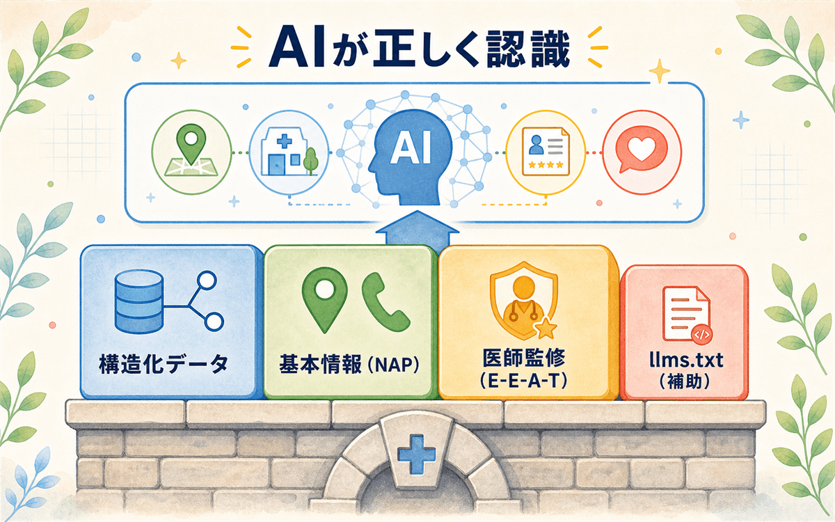 構造化データ・基本情報・医師監修・llms.txtという、AIに正しく認識させる情報の土台を階層で示した図