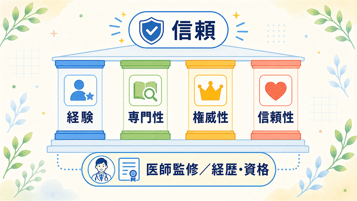 経験・専門性・権威性・信頼性の4要素を医師監修や経歴の明示で満たし、医療情報の信頼を裏づけるE-E-A-Tの構造図
