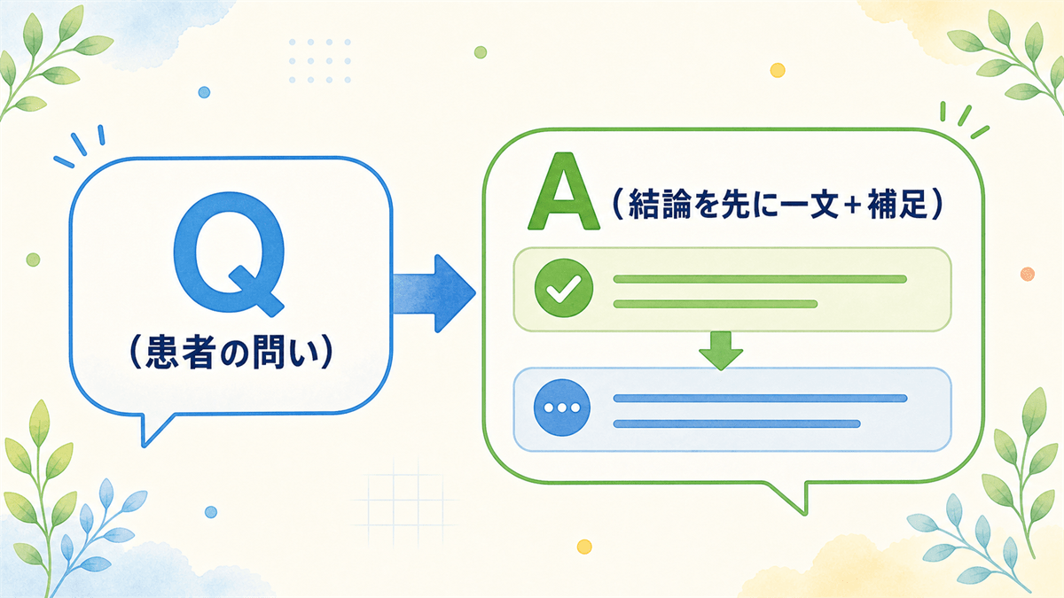 患者からよく受ける質問を集め、結論を先に一文で答えるQ&A形式に整える、AEOを意識したFAQの作り方を示した図