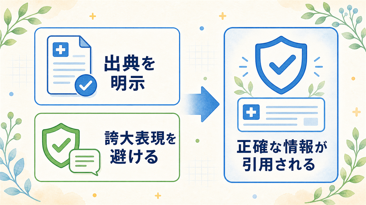 出典の明示と誇大表現の回避によって、AIに引用される医療情報の正確性を保つ流れを示した図