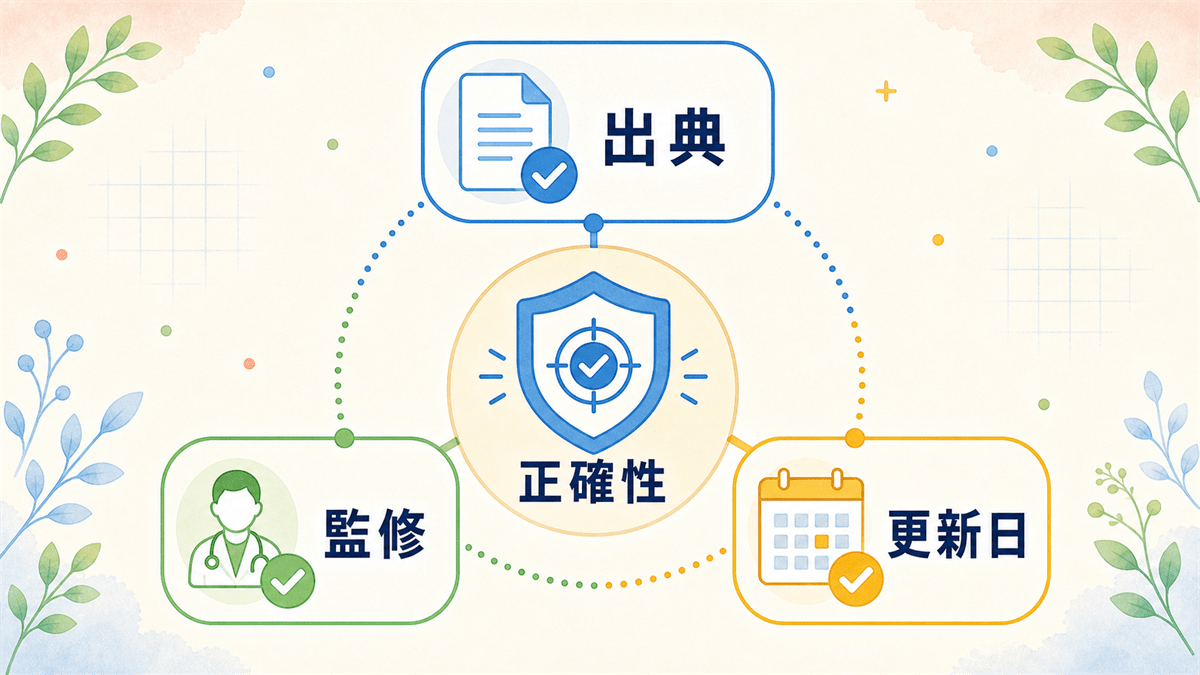 一次情報・出典・更新日の3点を明示して、AIに引用される医療情報の正確性を担保する仕組みを示した図