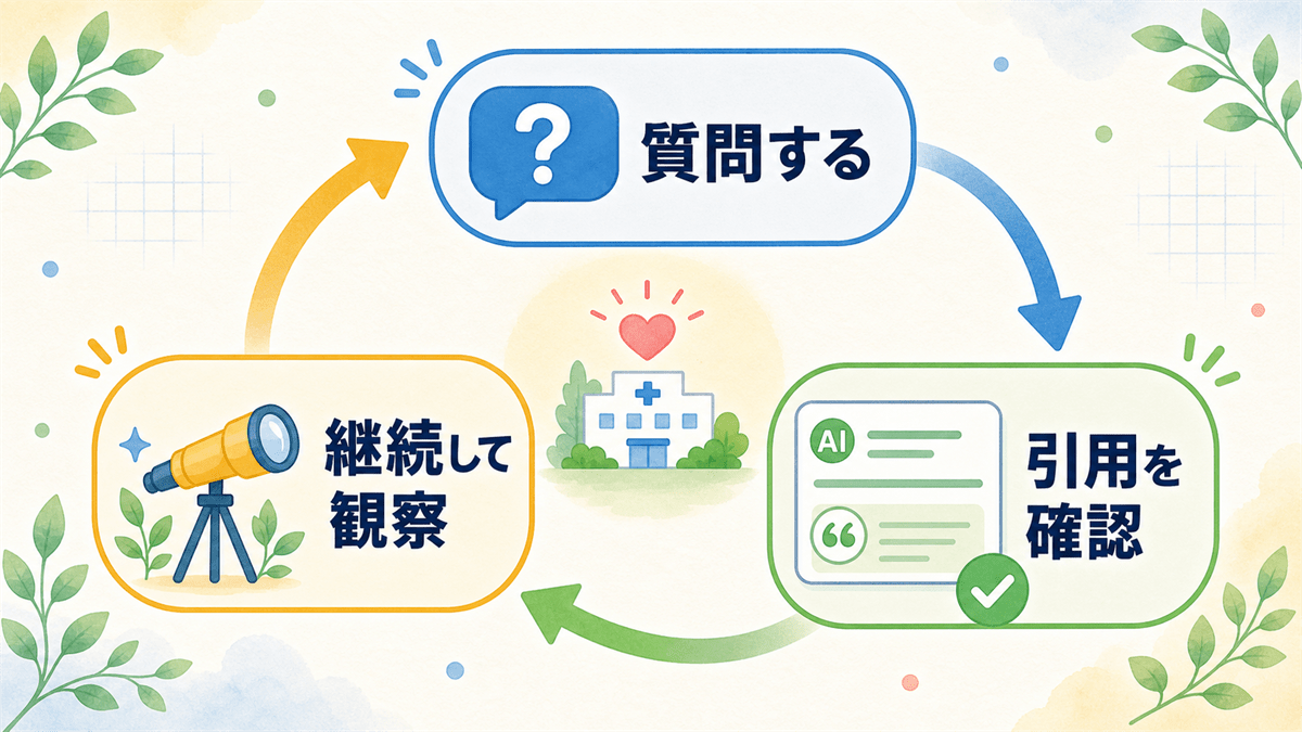 自院がAIの回答で引用されているかを確認し、継続的にモニタリングする効果測定のサイクル図
