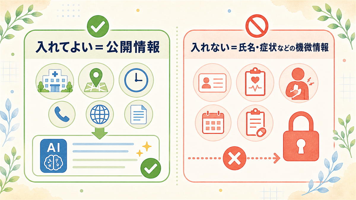患者の氏名・連絡先・症状の詳細などの機微情報を外部の生成AIに入力せず、公開してよい自院情報だけをAIに届けるという線引きを示した図