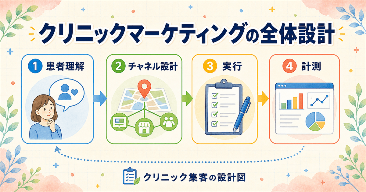 患者理解からチャネル設計・実行・計測までを一枚につなげたクリニックマーケティングの全体像