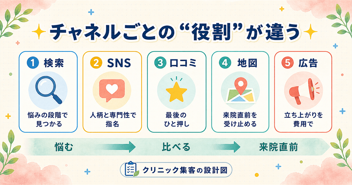 地図・検索・口コミ・広告・SNSが患者の検討フローの中で担う役割の違いを並べたチャネル役割分担マップ